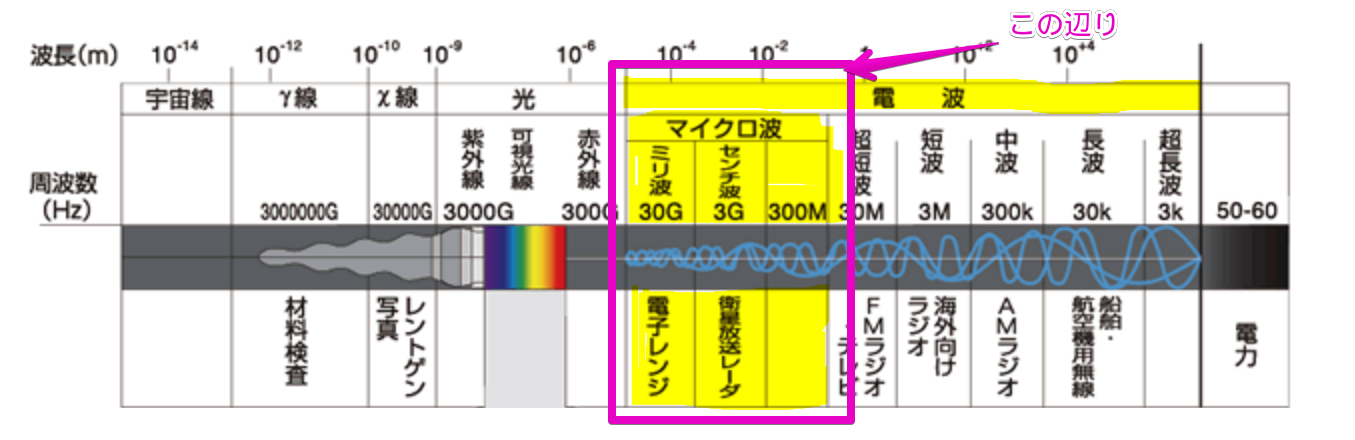 5Gの周波数割り当て、電波、電磁波、周波数帯とは? - 特許翻訳道を駆け上がれ!