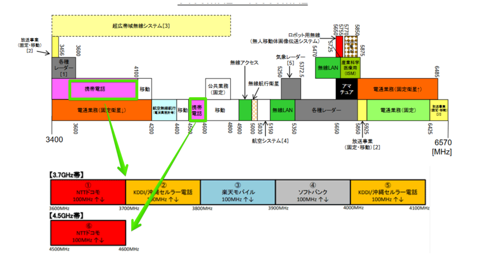 5Gの周波数割り当て、電波、電磁波、周波数帯とは? - 特許翻訳道を駆け上がれ!