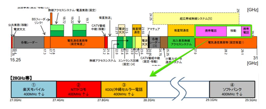 ５ｇの周波数割り当て 電波 電磁波 周波数帯とは 特許翻訳道を駆け上がれ