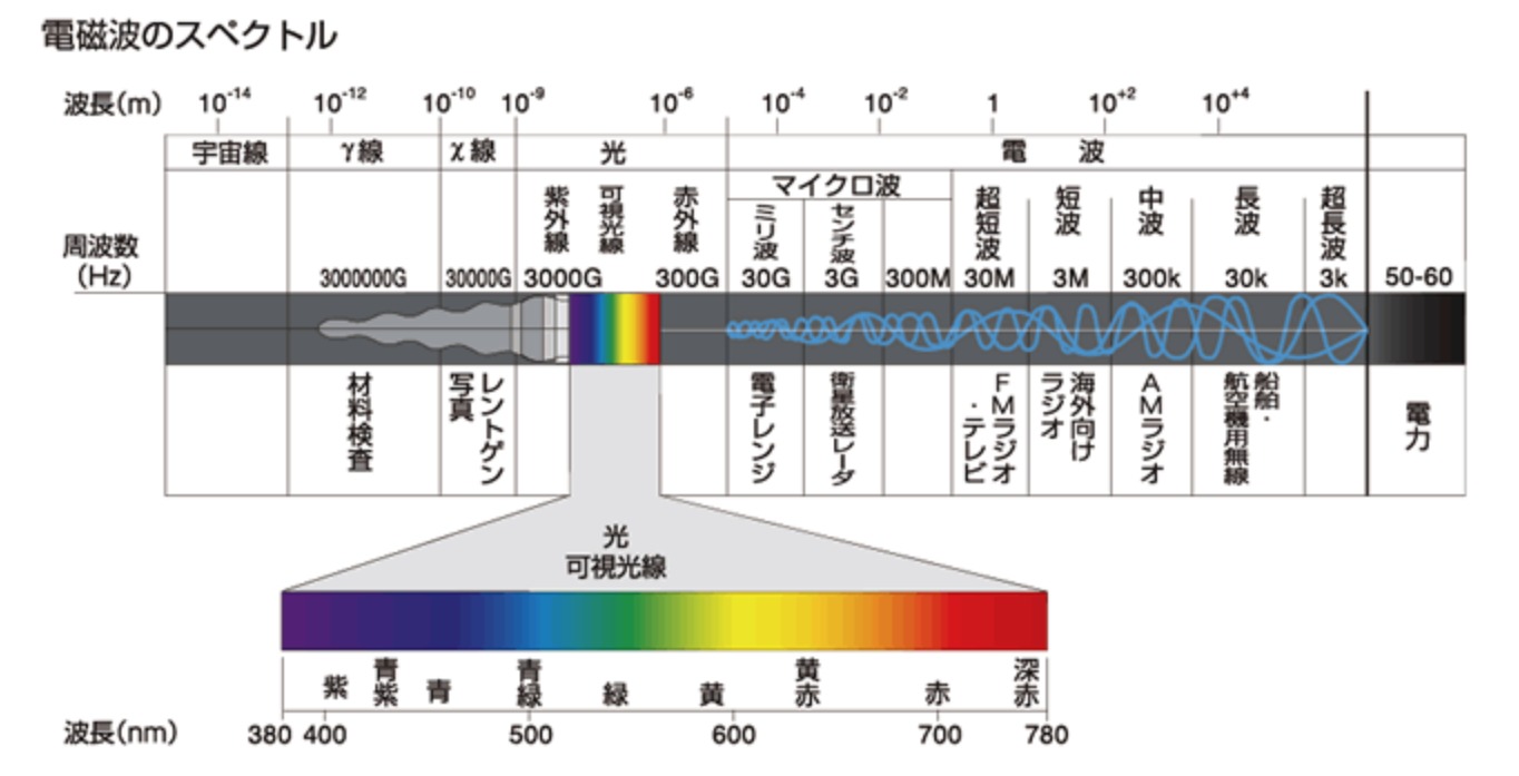 5Gの周波数割り当て、電波、電磁波、周波数帯とは? - 特許翻訳道を駆け上がれ!